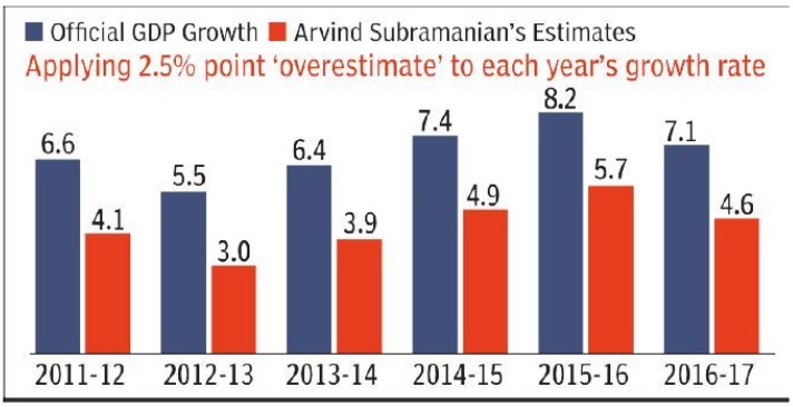 GDP growth